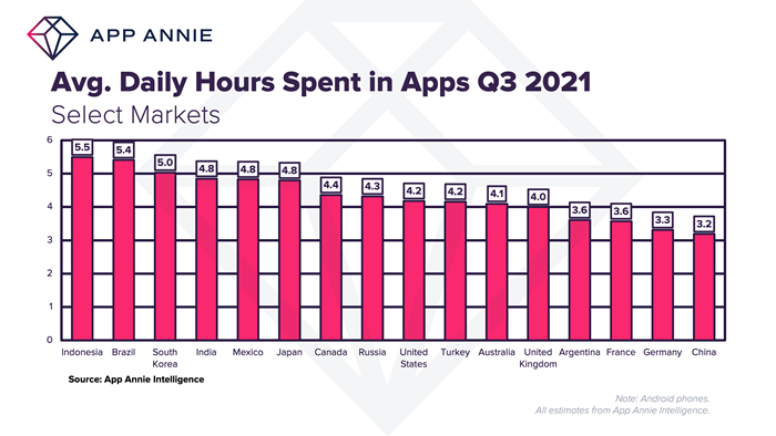 Tertinggi di Dunia, Orang Indonesia Paling Banyak Habiskan Waktu Main HP. 5,5 Jam Sehari