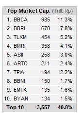 Kapitalisasi Pasar GoTo Berpotensi Capai Rp413,7 Triliun, Salip Bank Mandiri (BMRI)