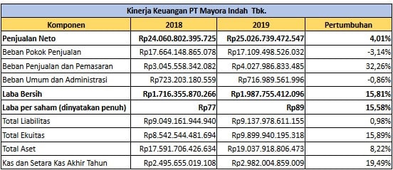 Manisnya Laba Mayora (MYOR), Tumbuh 15,81 Persen