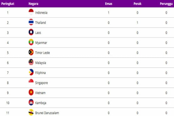 Klasemen Sementara Asean Para Games 2022, Indonesia Berada di Puncak