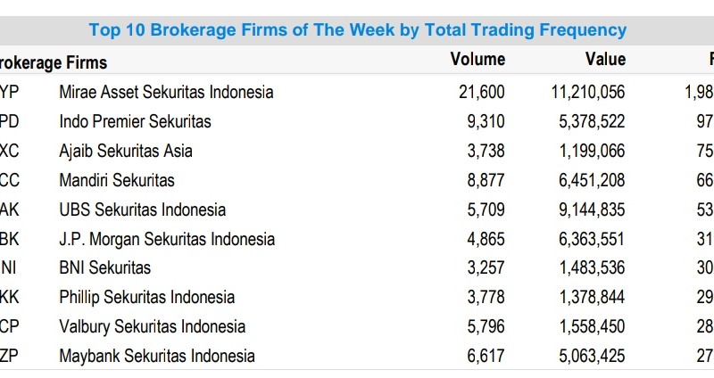 Top Broker Sepekan, Mirae Asset Sekuritas Memimpin