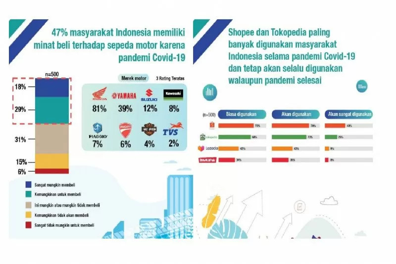 Survei Ipsos : Minat Beli Motor Tinggi Saat Pandemi, Beli Mobil Masih Hati-hati