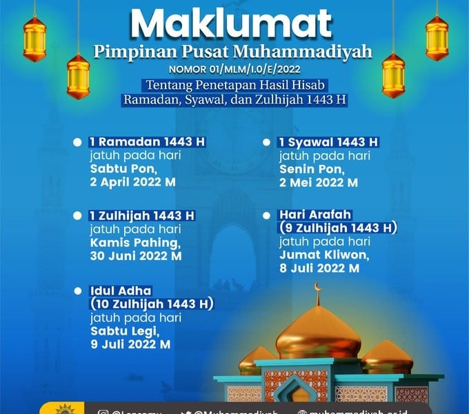 Muhammadiyah : 1 Ramadan 2 April 2022, Idulfitri 2 Mei 2022