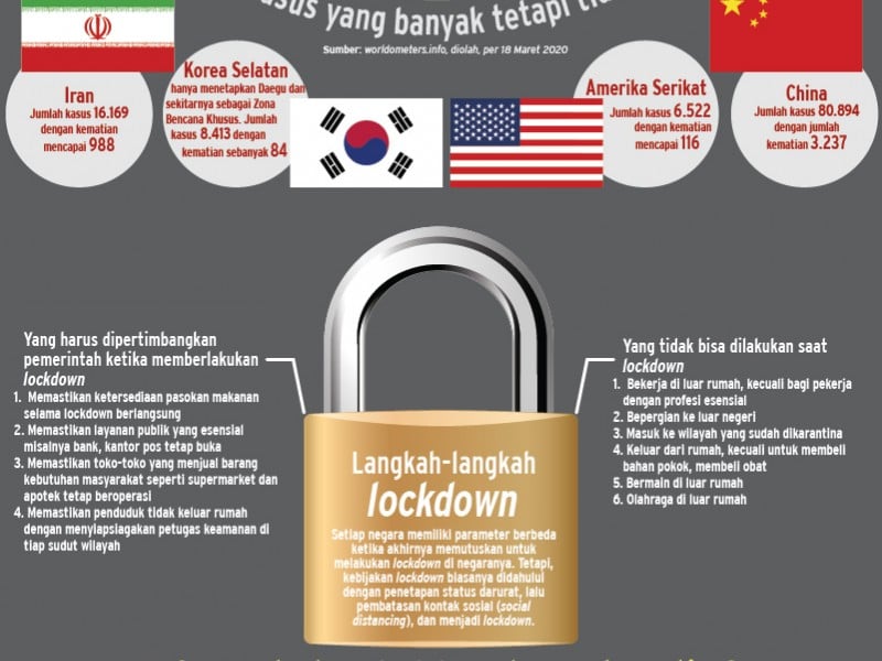 Mitigasi Virus Corona, Melihat Plus Minus Lockdown dan Karantina