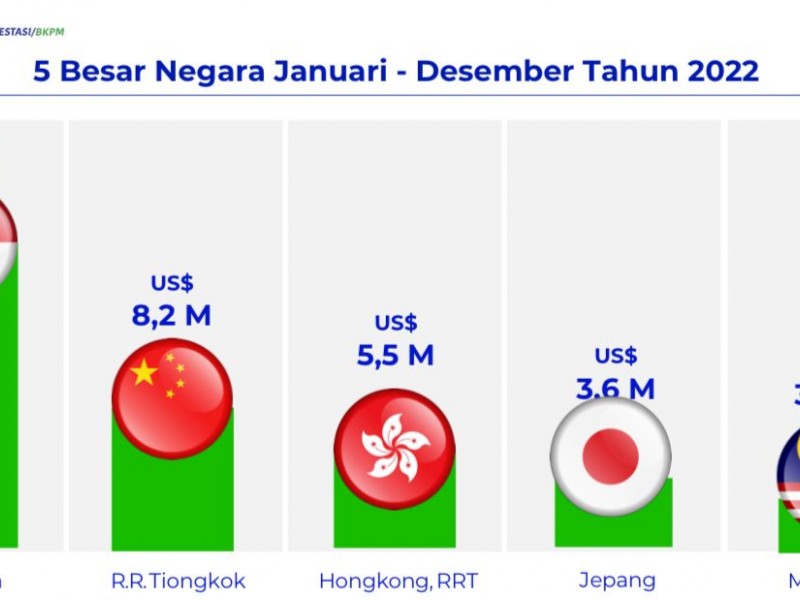 Investasi Asing Naik, Bahlil: Global Percaya pada Indonesia