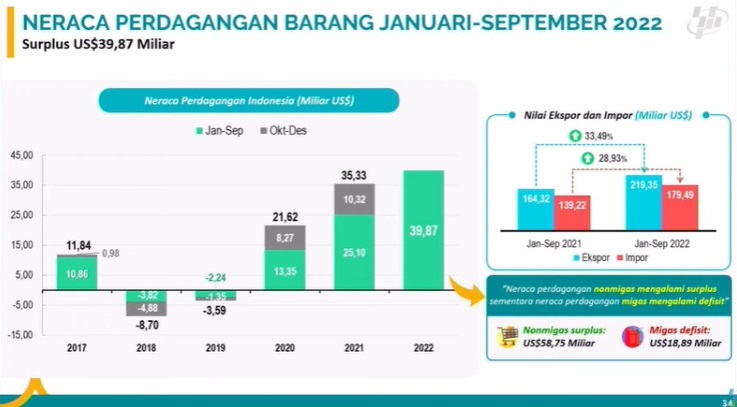 Rekor! Surplus Neraca Dagang Januari-September 2022 Nyaris US$40 Miliar