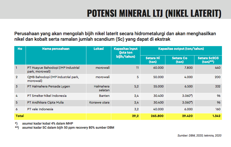 Rencana Kapasitas Output Nikel Kobalt Indonesia