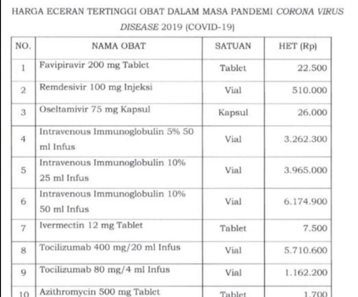 Resmi, Ini Daftar Harga Eceran Tertinggi 11 Obat Covid-19