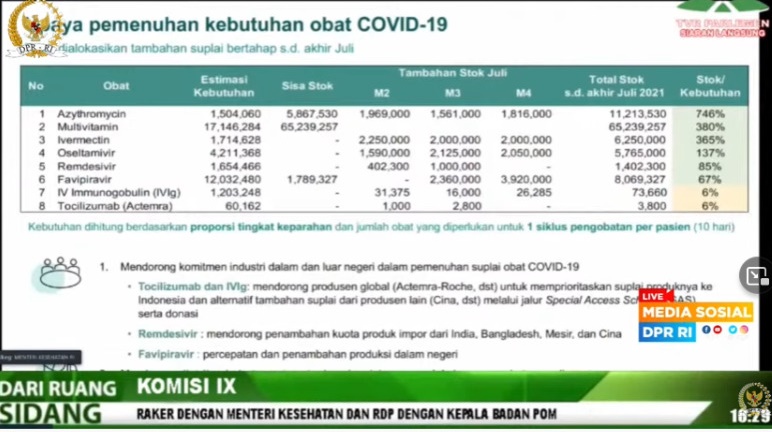 Jangan Panik, Ini Kondisi Setok Obat Terapi Covid-19 di Indonesia