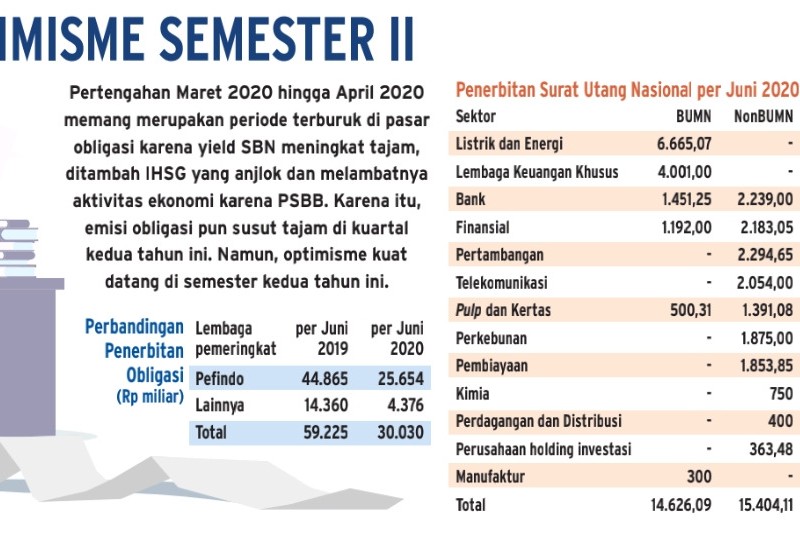 PASAR OBLIGASI: Investor dan Emiten Kembali Antusias