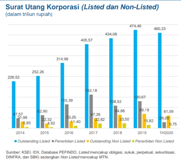 Setelah Turun 42 Persen, Emisi Obligasi Korporasi Bakal Menanjak Semester II