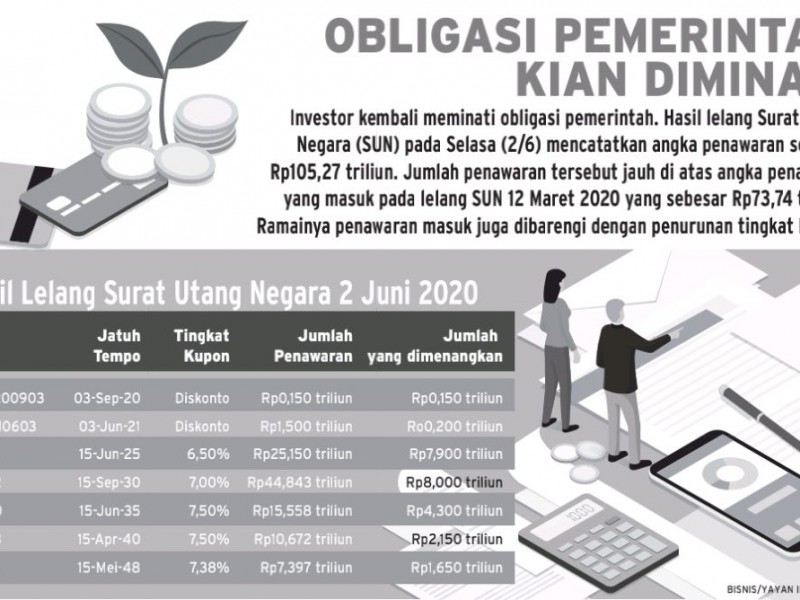 Inilah ORI, Alternatif Investasi Saat Pandemi