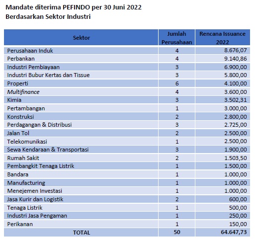 Pefindo Raih Mandat Obligasi Korporasi Rp64,6 Triliun, Bank Dominan