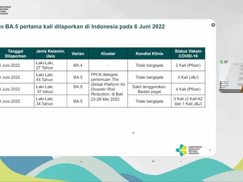 Kondisi Terkini Pasien Covid Omicron BA.4 dan BA.5 di Indonesia