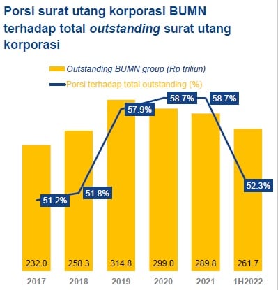 Laporan Pefindo: Semester I/ 2022 Obligasi Belum Lunas Capai Rp464,9 Triliun, BUMN Dominan