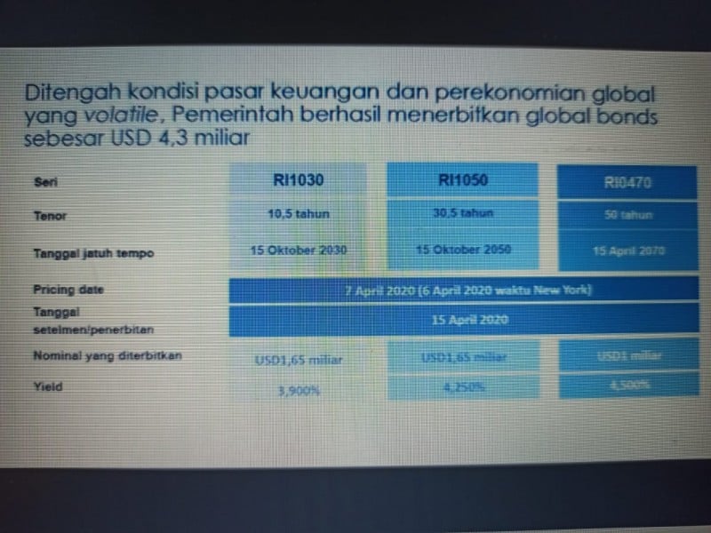 Sri Mulyani: Terbitkan Global Bond US$4,3 Miliar, Indonesia Cetak 2 Rekor