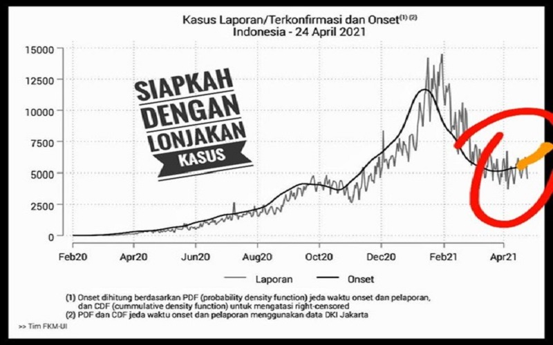 Warning! Kurva Covid-19 Nasional Mulai Naik, Jangan Jadi Seperti India