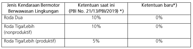 DP Kredit Kendaraan Nol Persen, Ini Ketentuan yang Wajib Diketahui