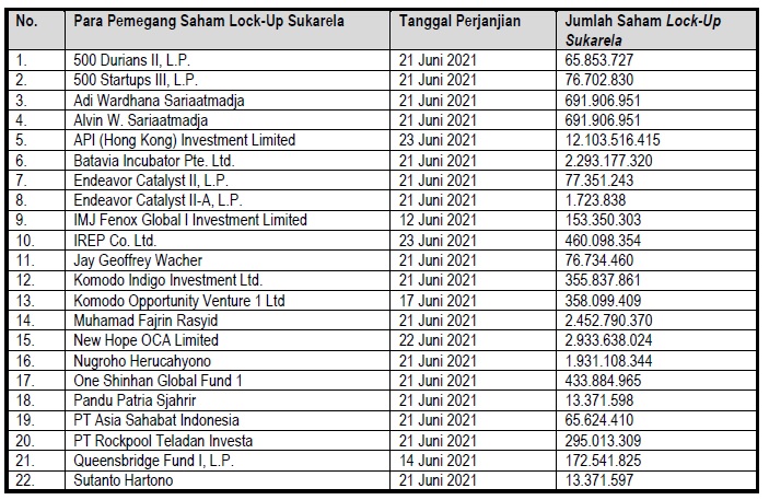 Pemegang Saham Bukalapak (BUKA) Existing Dilarang Jual Saham Selama 8 Bulan, Begini Aturannya