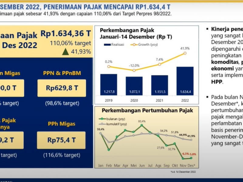 Mantap! Penerimaan Pajak 110 Persen, Tembus Rp1.634,3 Triliun!