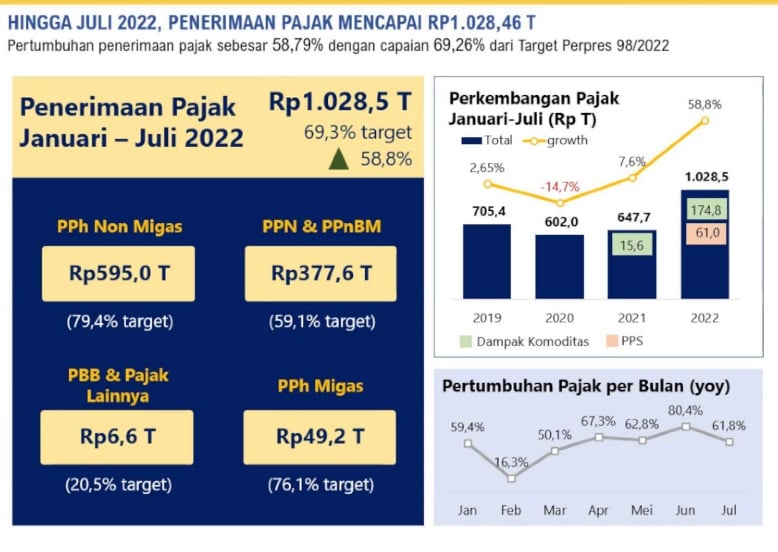 Penerimaan Pajak Tembus Rp1.028,5 Triliun, Naik 58,8 Persen