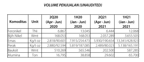 Volume Produksi Emas dan Nikel Antam (ANTM) Meningkat pada Semester I/2021