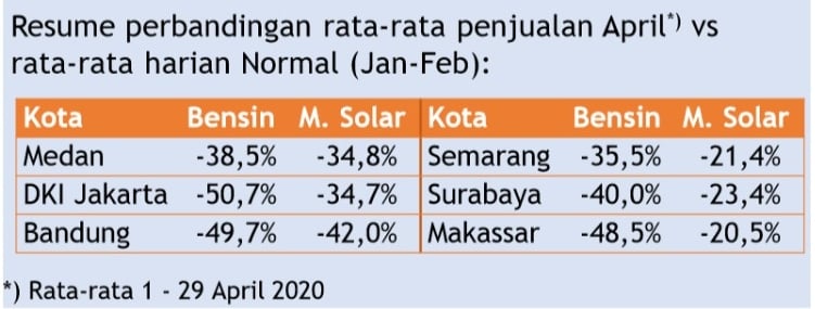 Penurunan Penjualan BBM