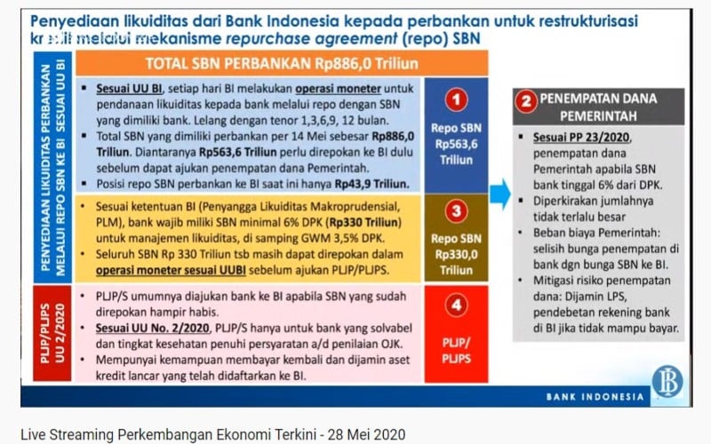 bank indonesia, perry warjiyo, likuiditas bank, repo, sbn, pinjaman likuiditas, program PEN