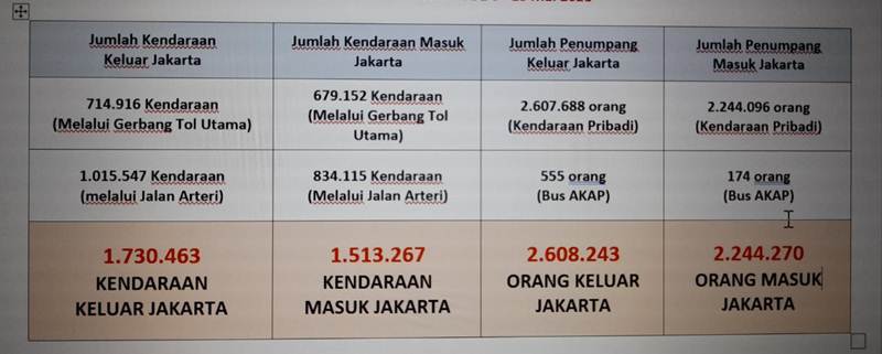 Wagub DKI Jakarta: 2,6 Juta Orang Keluar Jakarta Selama Lebaran