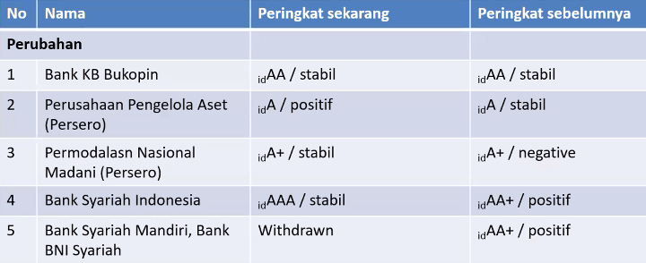 Kuartal I/2021, Pefindo Tak Banyak Ubah Peringkat Korporasi