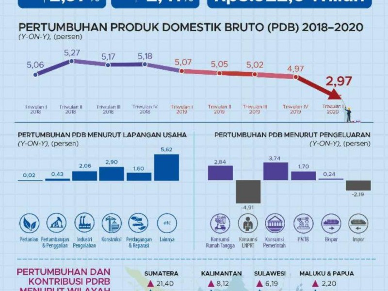 pertumbuhan ekonomi indonesia