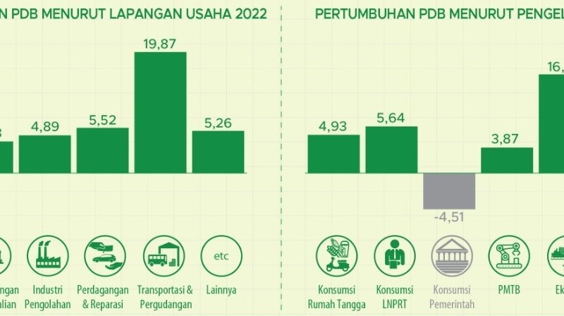 Pertumbuhan Ekonomi RI 2022 Naik 5,31 Persen, Ini Sektor Tertinggi