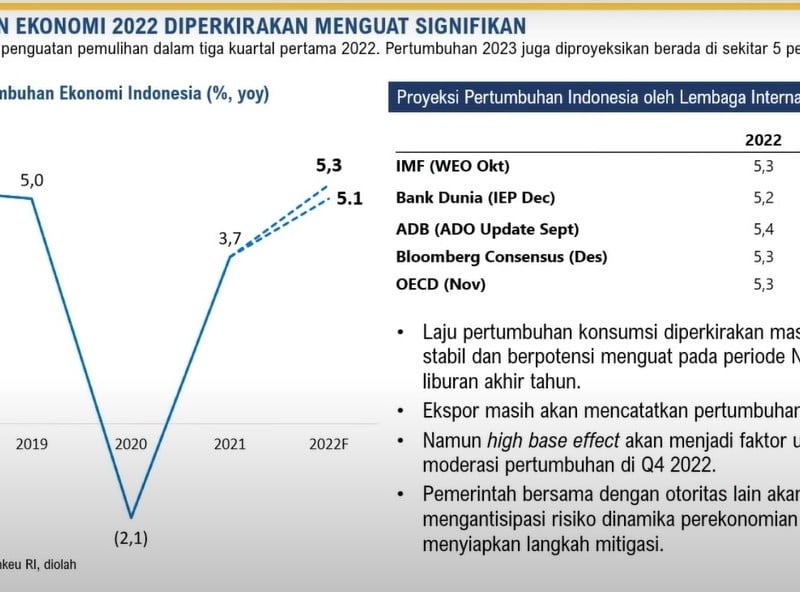 Bank Dunia & OECD Ramal Ekonomi RI 2023 di Bawah 5 Persen, Ini Kata Sri Mulyani