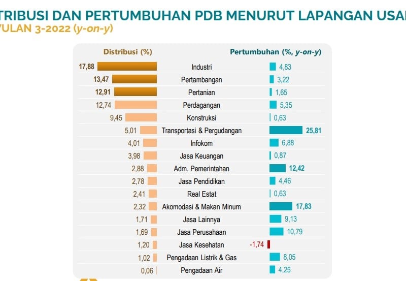 Sektor-sektor yang Kebal Resesi saat Ekonomi RI Tumbuh 5,72 Persen