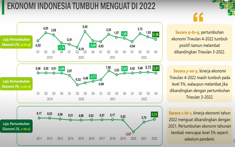 Hore! Pertumbuhan Ekonomi RI 2022 Balik ke Level Sebelum Pandemi