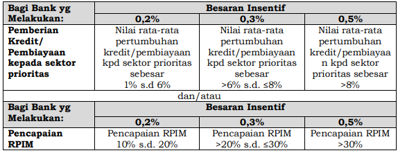 Simak! Ini Kriteria dan Besaran Insentif yang Diterima oleh Bank