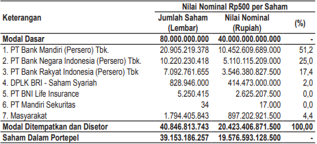 BMRI Mayoritas, Begini Porsi Kepemilikan Saham Bank Syariah BUMN Hasil Merger