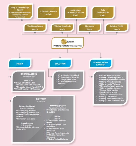 portofolio bisnis emtek