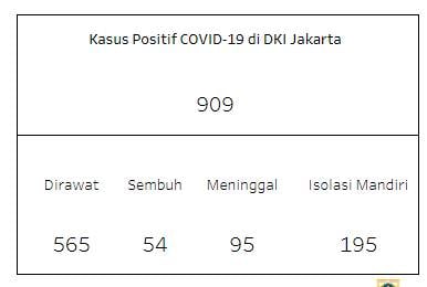 Update Corona DKI: Hingga Kamis Terdapat 909 Kasus, 95 Meninggal 54 Sembuh