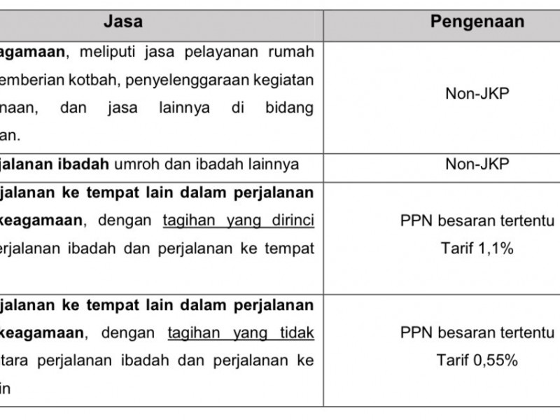 Simak Ketentuan Terbaru PPN Jasa Haji, Umrah, dan Ibadah Keagamaan