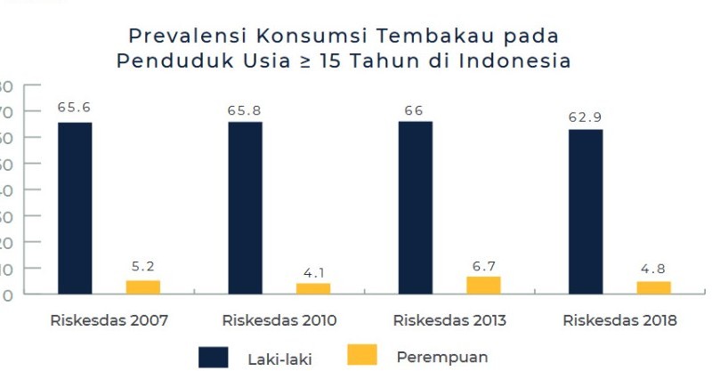 prevalensi konsumsi rokok di indonesia, jumlah perokok Indonesia