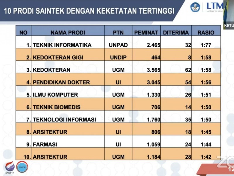 prodi dengan tingkat keketatan tertinggi