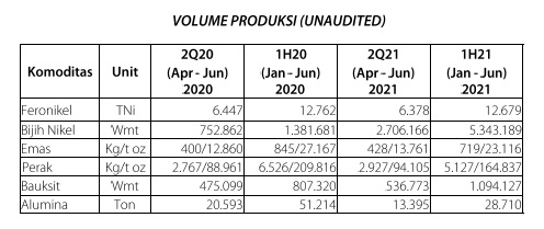 Volume Produksi Emas dan Nikel Antam (ANTM) Meningkat pada Semester I/2021