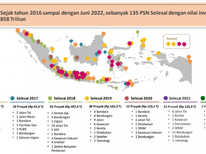 7 PSN Rampung pada Semester I/2022, Nilainya Rp138,1 Triliun