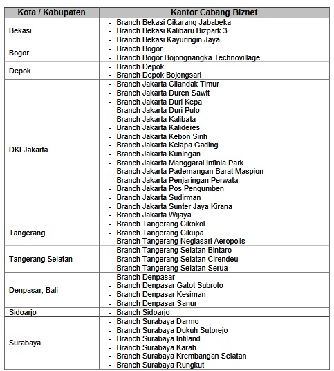 Sambut 2021, Biznet Gencar Lakukan Ekspansi Jaringan ke Lebih Banyak Kota dan Area di Indonesia