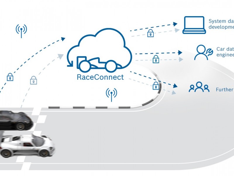 RaceConnect, Sistem Telemetri Bosch Motorsport