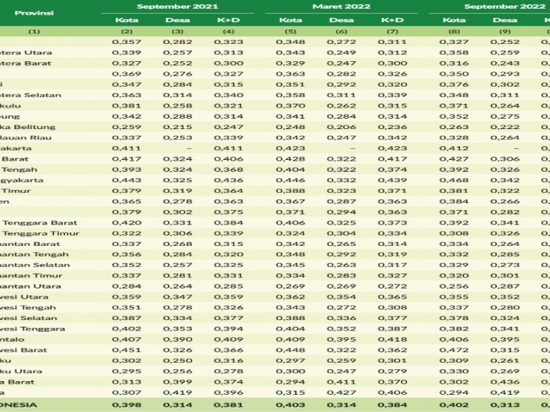 Kesenjangan Kaya dan Miskin di Yogyakarta Makin Lebar, Tertinggi Nasional!