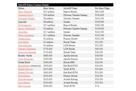 Daftar Gaji Pembalap MotoGP, Ini Gambarannya