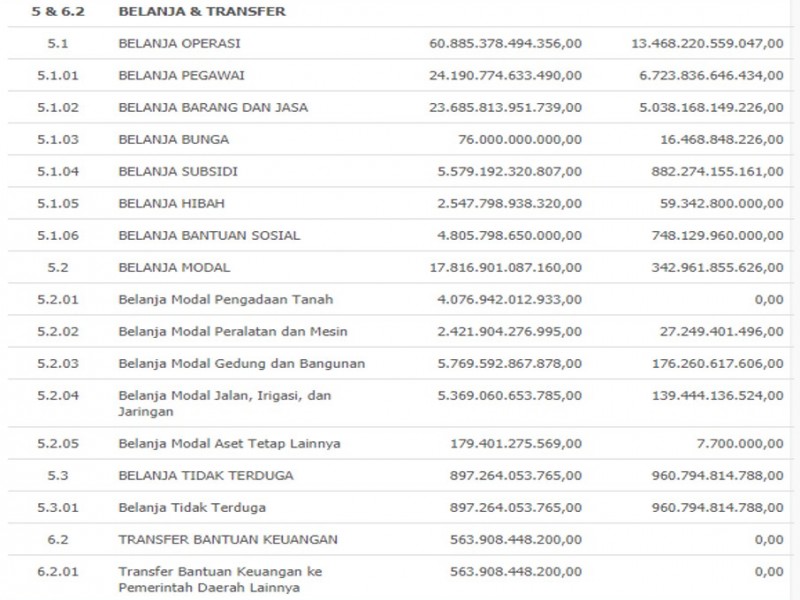 5 Bulan Pemda Jakarta Kumpulkan Pendapatan Rp16,71 Triliun, Berapa Belanja Bansos?