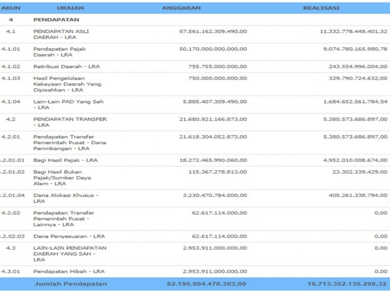 5 Bulan Pemda Jakarta Kumpulkan Pendapatan Rp16,71 Triliun, Berapa Belanja Bansos?